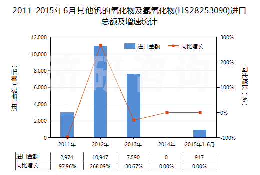 2011-2015年6月其他釩的氧化物及氫氧化物(HS28253090)進(jìn)口總額及增速統(tǒng)計(jì)